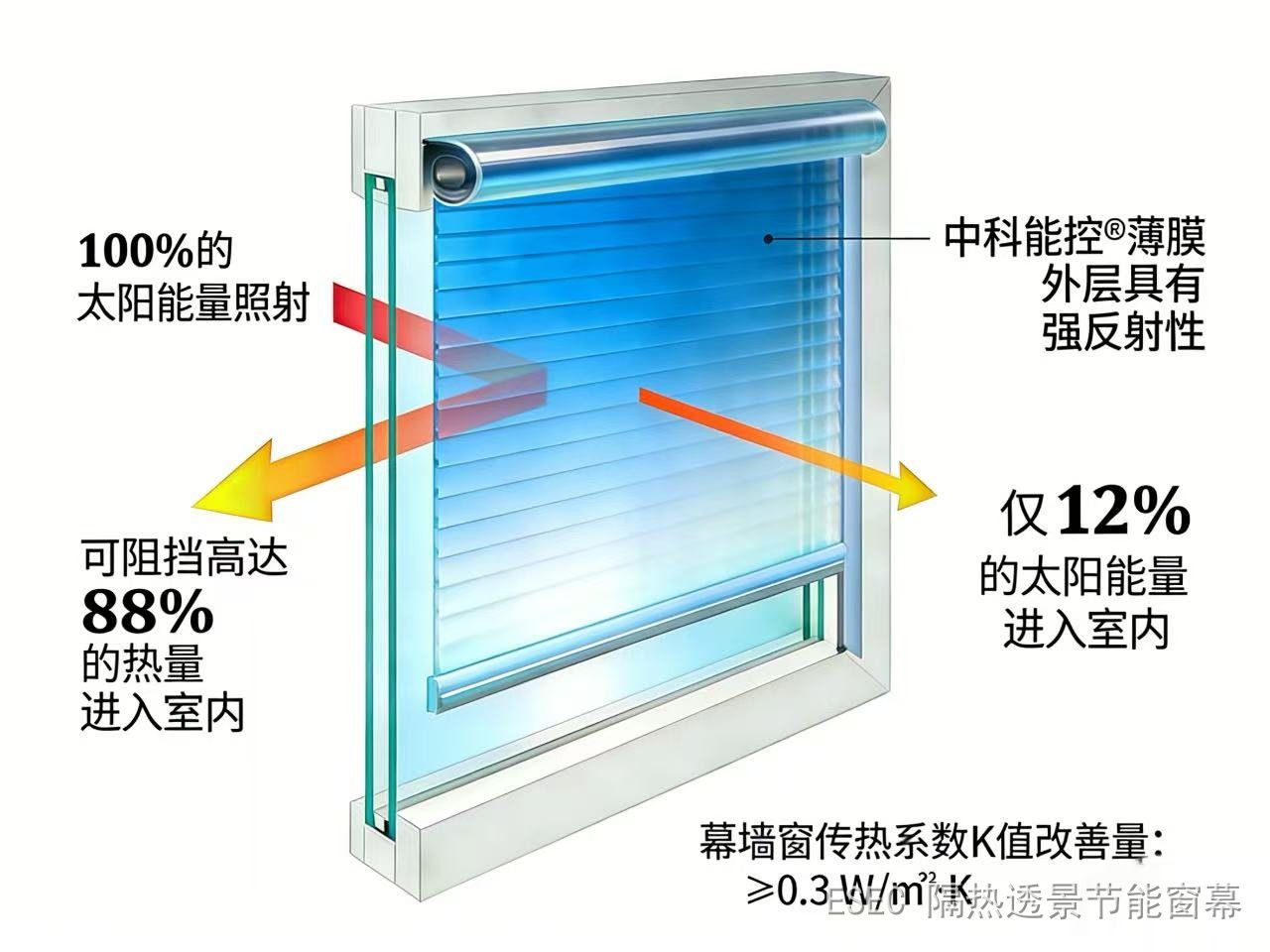 How the ESEC energy-saving window curtain works
