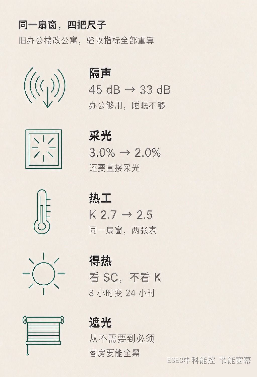 同一扇窗四把尺子:隔声45到33分贝、采光3.0%到2.0%、热工K2.7到2.5、得热看SC、遮光从不需要到必须
