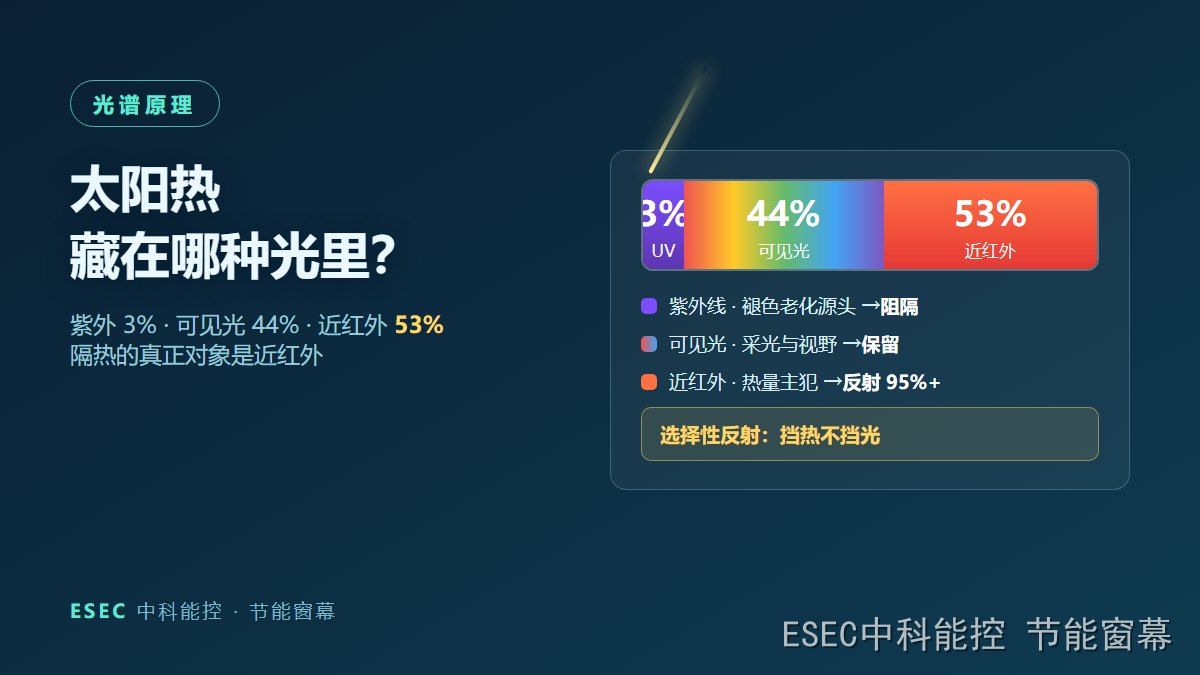 太阳光谱三段式:紫外3%、可见光44%、近红外53%