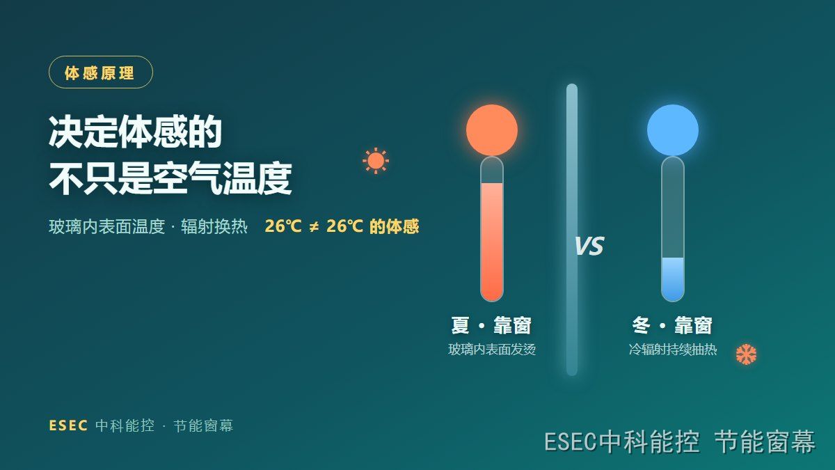夏冬两季靠窗玻璃内表面温度对比示意