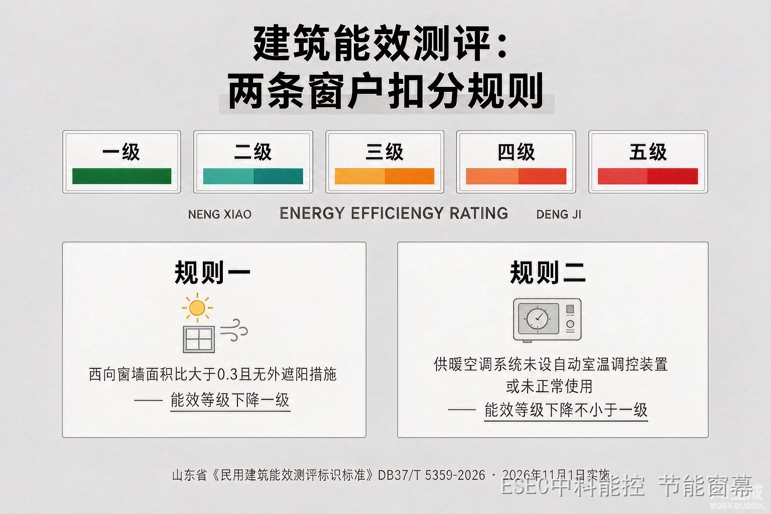 建筑能效测评两条窗户扣分规则信息图