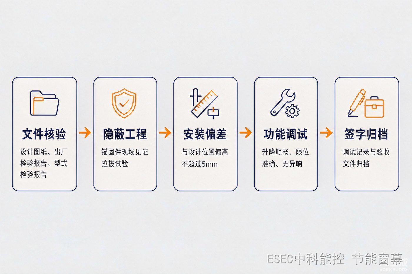遮阳加装工程验收五步