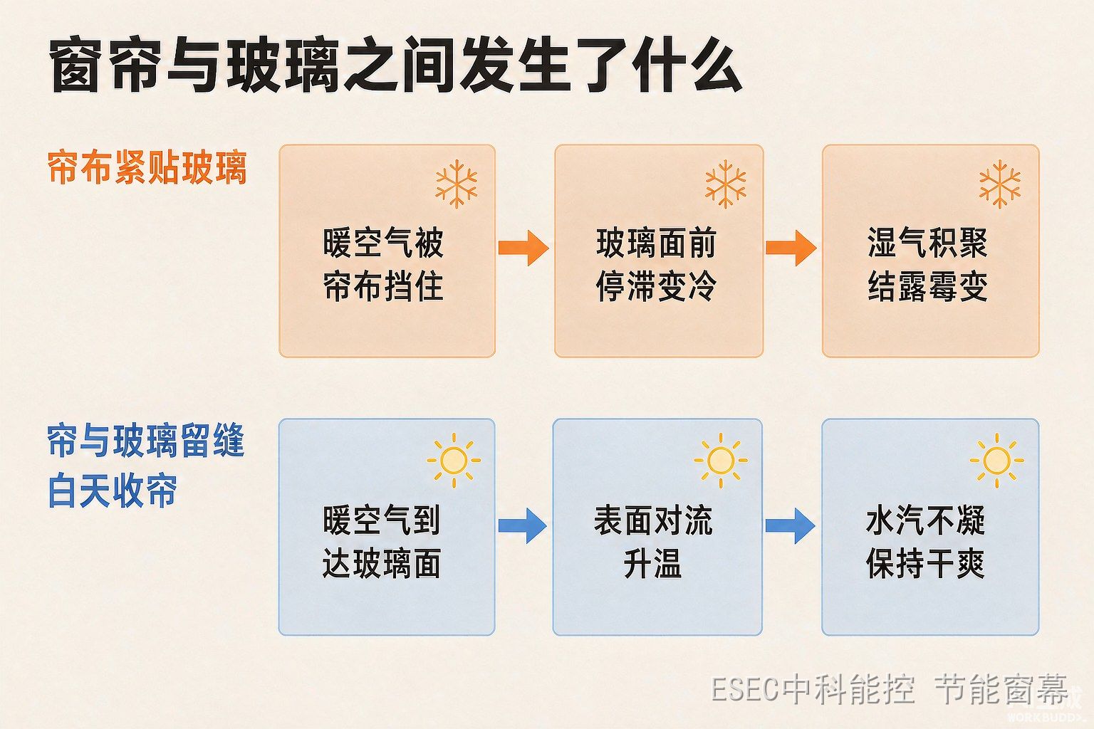 帘布紧贴玻璃与留缝收帘两种状态的对比信息图:暖空气被挡则玻璃面停滞变冷湿气积聚,留缝则对流恢复水汽不凝