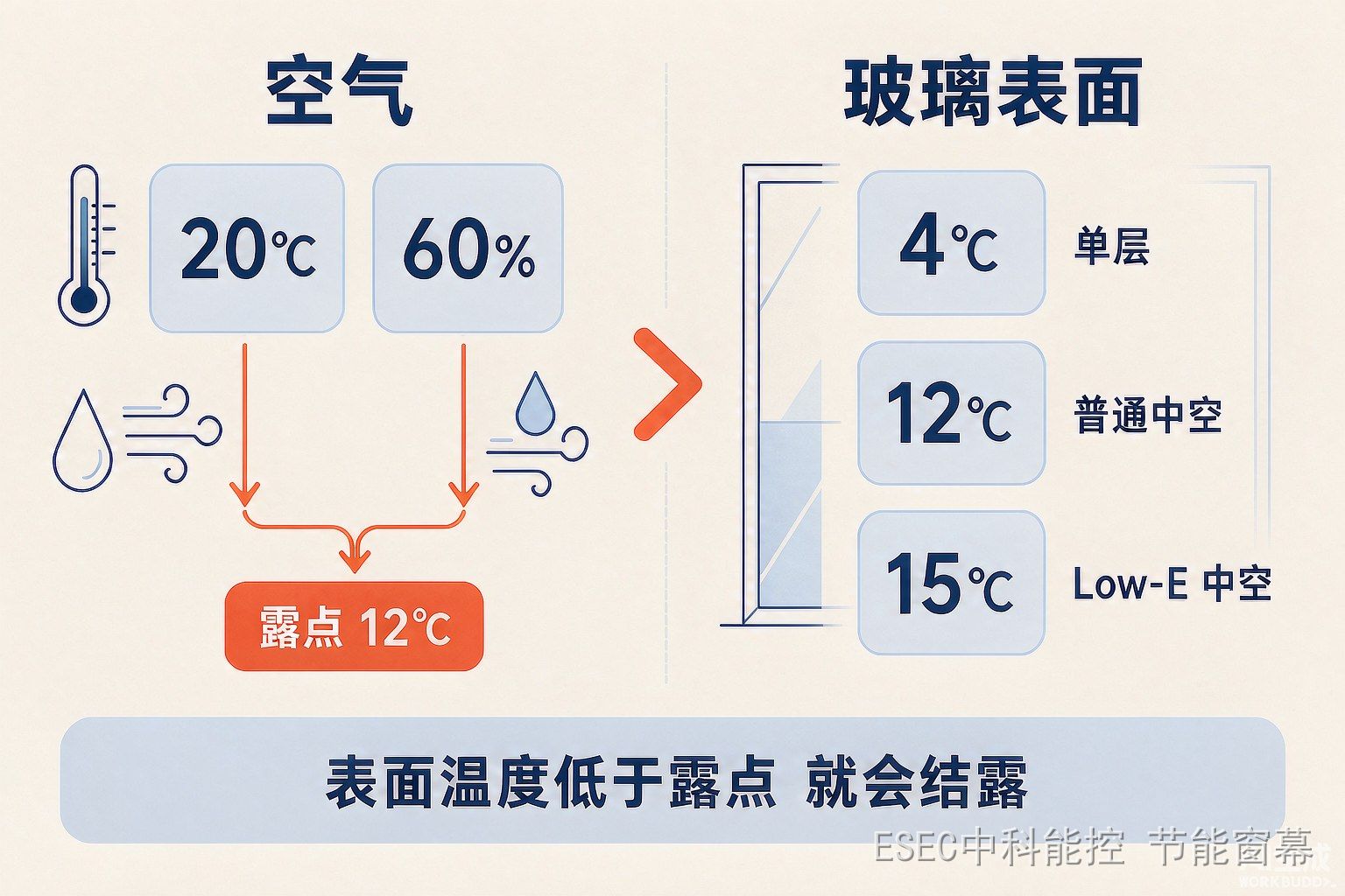 结露判定示意:空气侧算出露点,玻璃侧量出表面温度