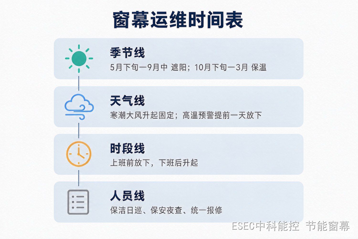 窗幕纳入物业日常运维的时间表:按季节、天气、时段确定升降动作