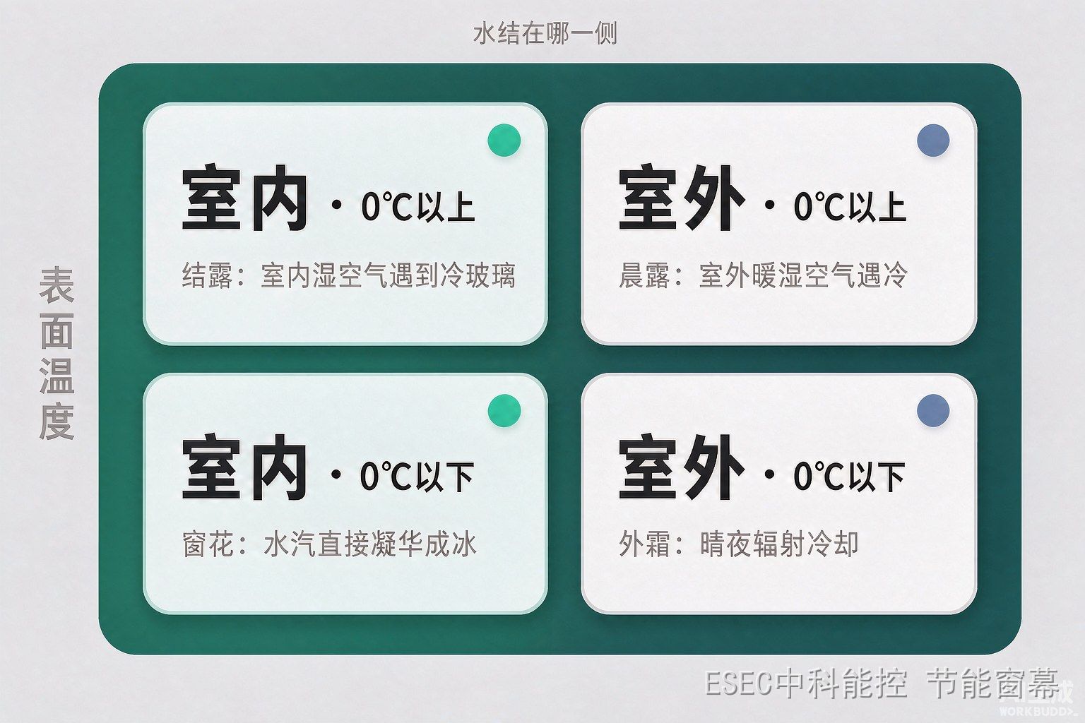 窗上四种水现象的四象限定位信息图