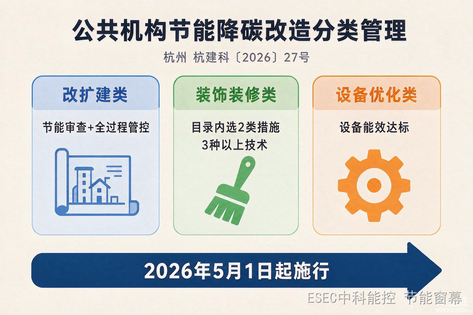 公共机构节能降碳改造分类管理示意:改扩建类、装饰装修类、设备优化类