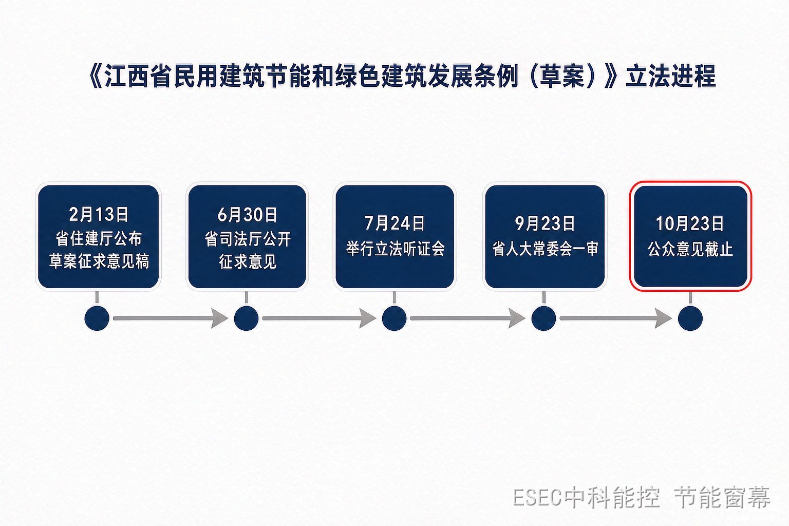 《江西省民用建筑节能和绿色建筑发展条例(草案)》立法进程时间线