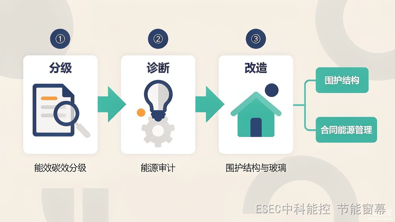 公共机构节能降碳三步走示意信息图:分级、诊断、改造
