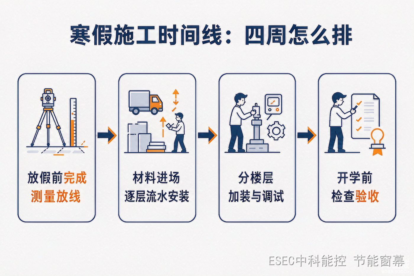寒假施工时间线:四周怎么排
