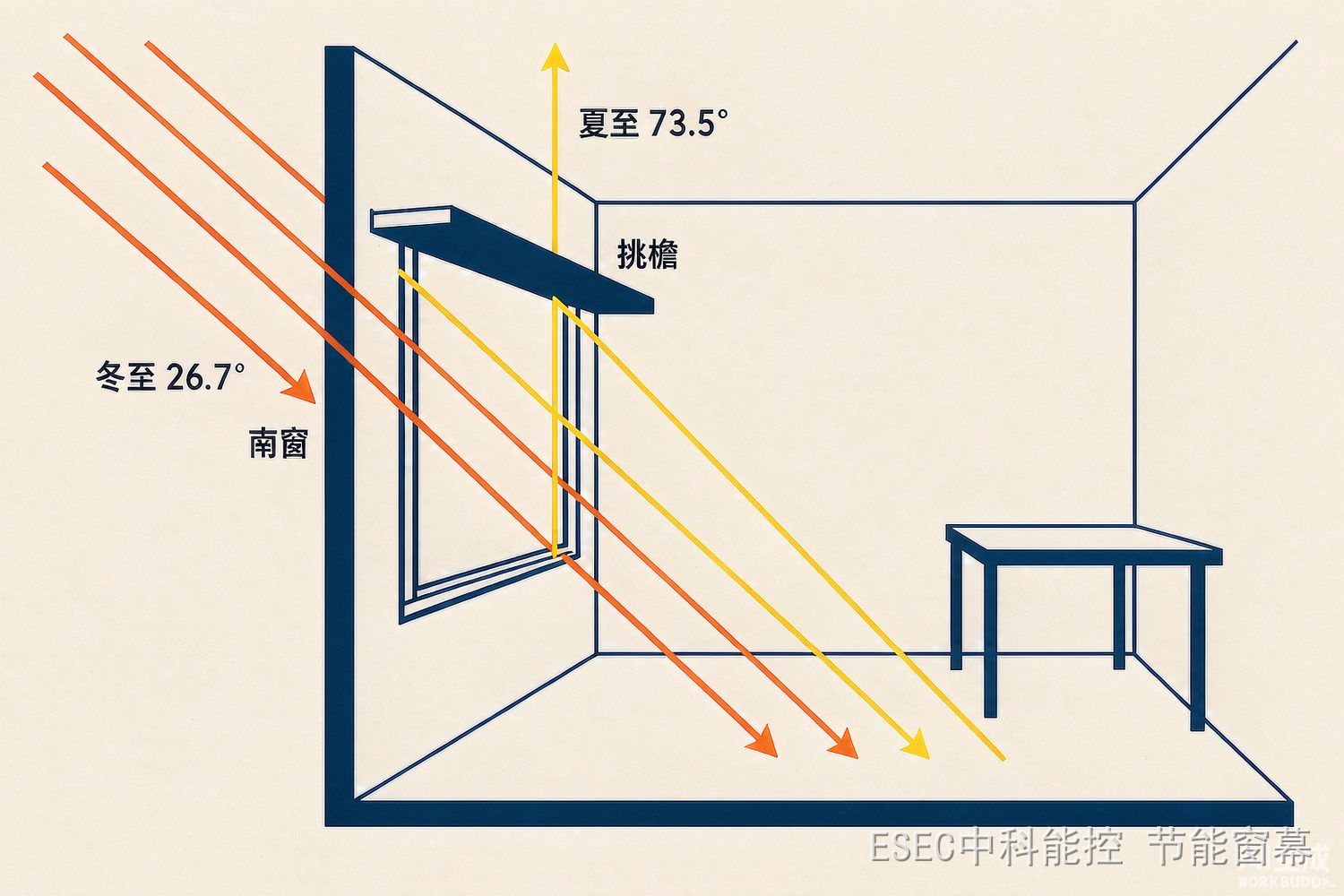 冬至与夏至太阳高度角对南窗得热与挑檐遮挡关系示意插图