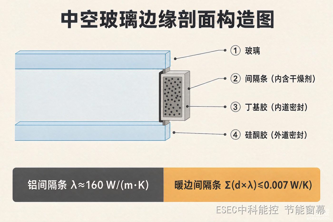 中空玻璃边缘剖面构造图