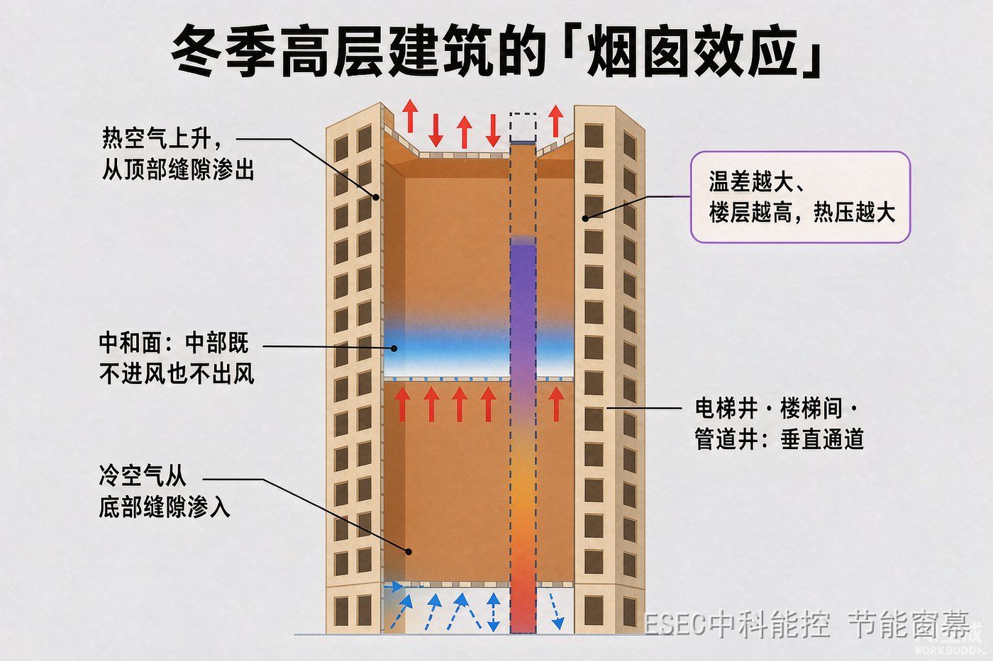 冬季高层建筑烟囱效应示意图:中和面上下进排风方向相反