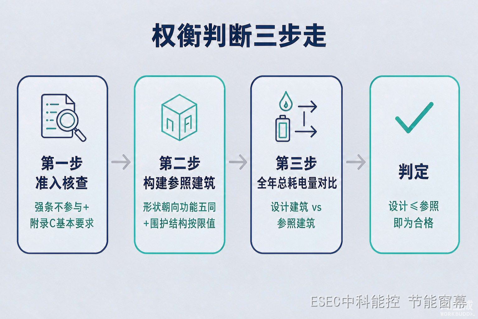 权衡判断三步流程信息图