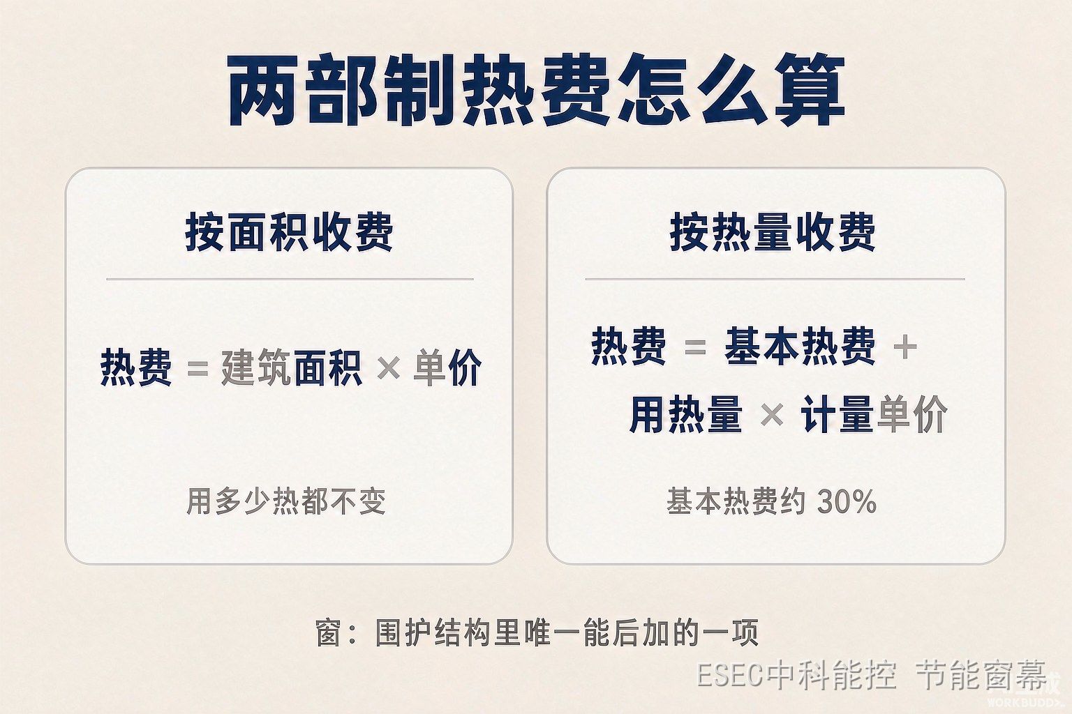 按面积收费与按热量收费对比信息图