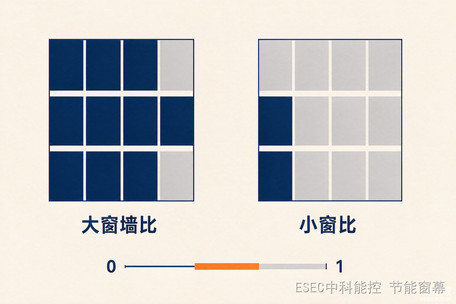 窗墙面积比示意信息图:同一立面网格下大窗墙比与小窗墙比的差异