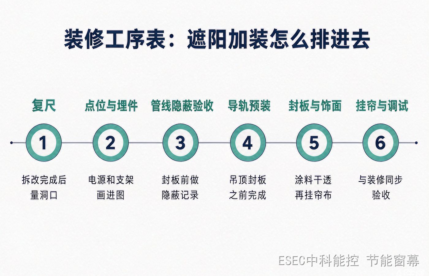装修工序表:遮阳加装六步穿插信息图
