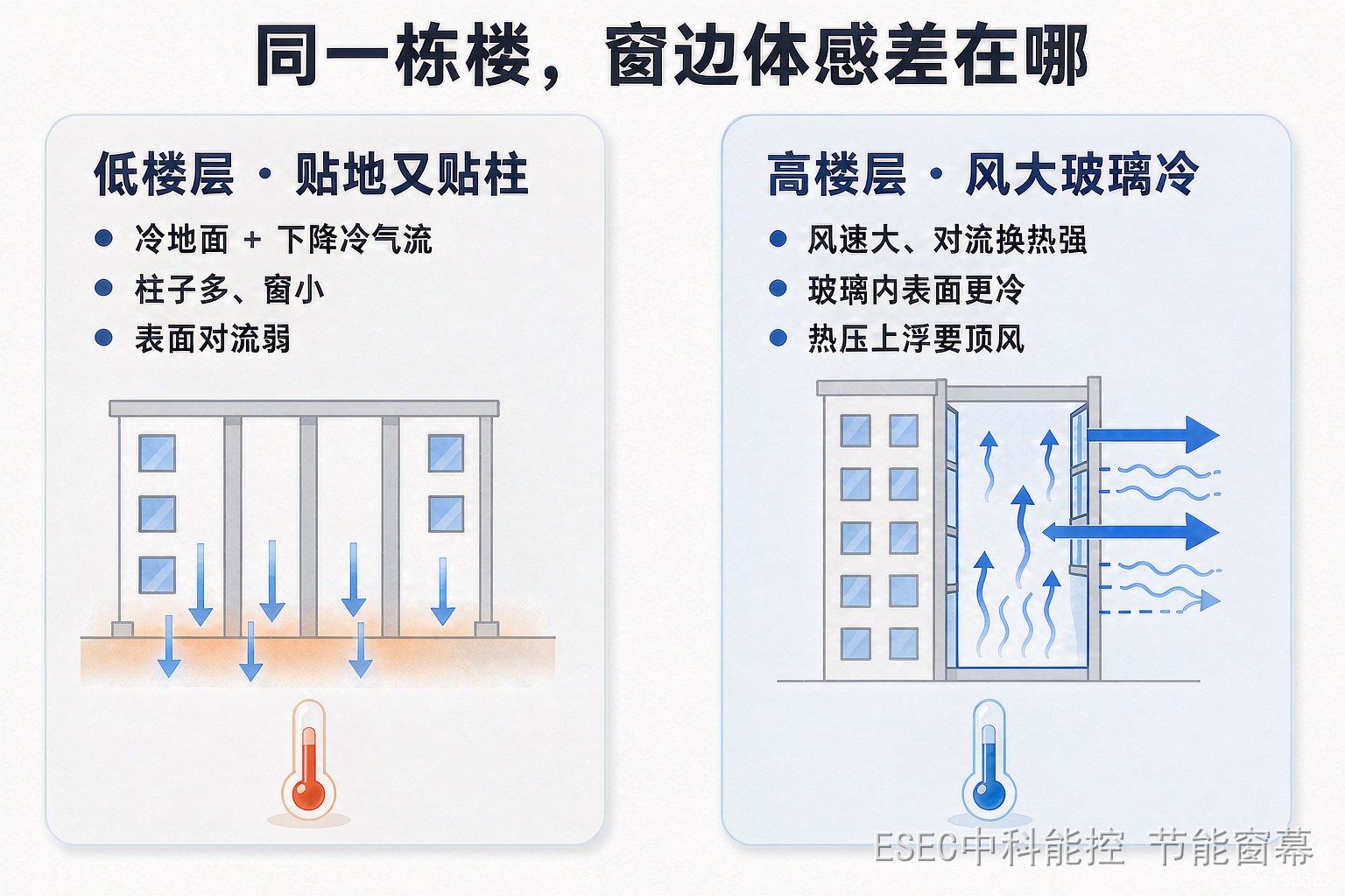 高低楼层窗边体感差异对比信息图