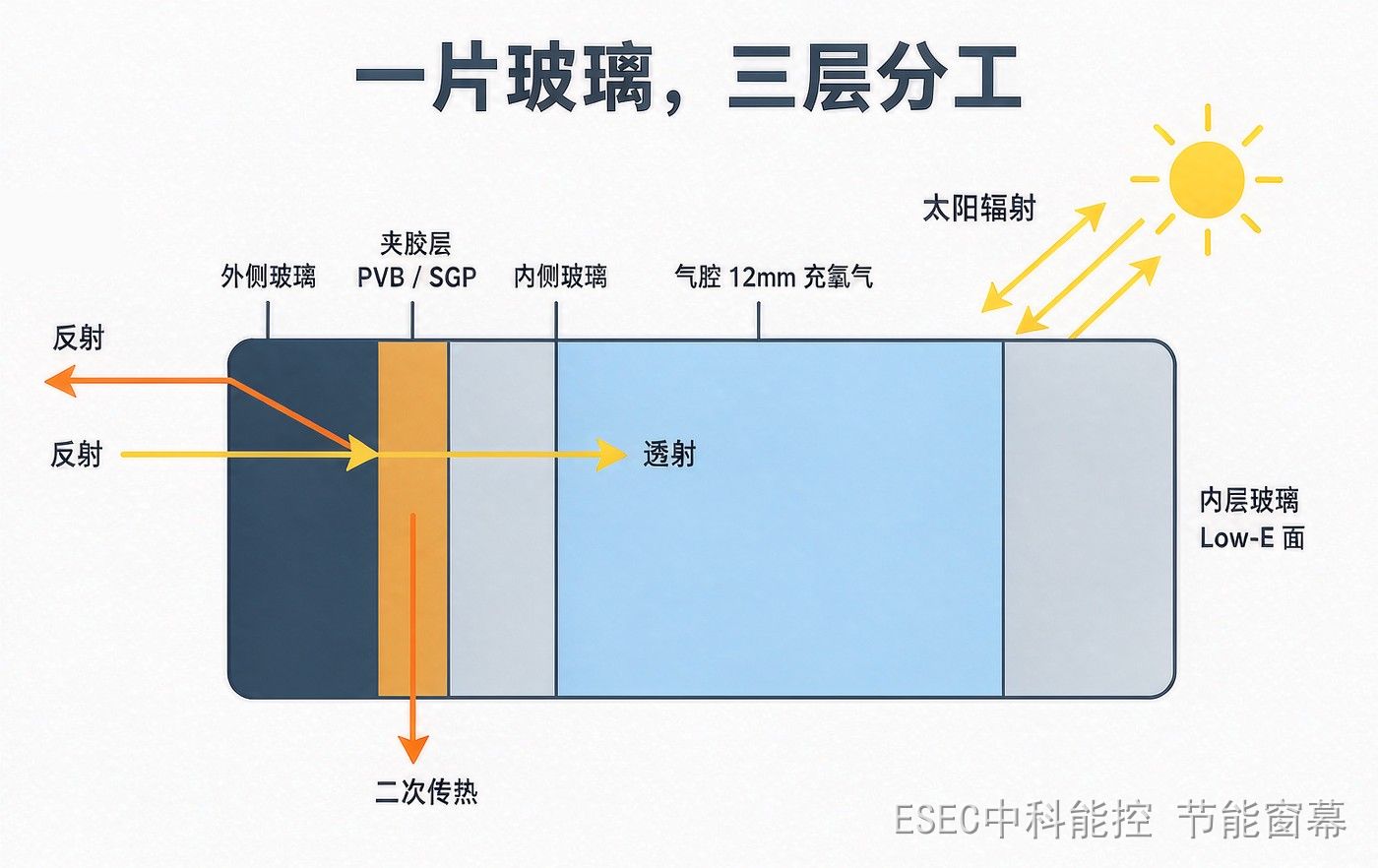 Cut-away of one pane: what the interlayer does, what the cavity does, what the coating does
