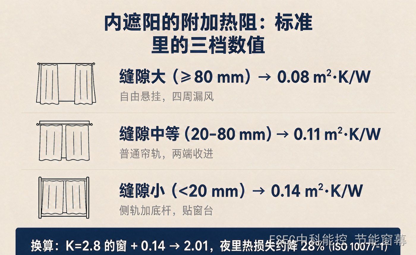 Three classes of additional thermal resistance for internal shading: 0.08, 0.11 and 0.14