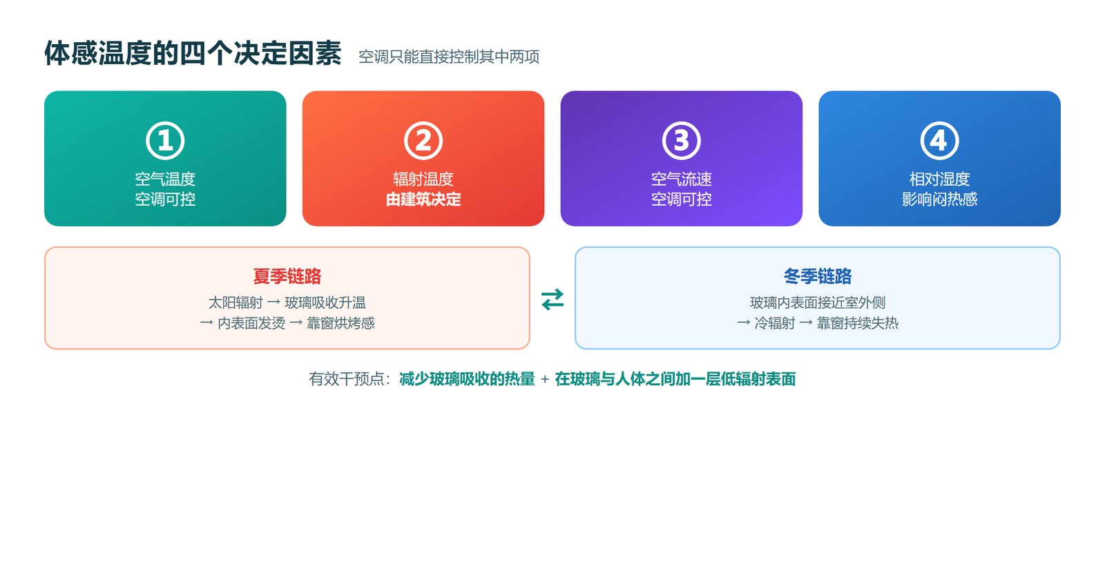 体感温度四个决定因素与冬夏辐射链路