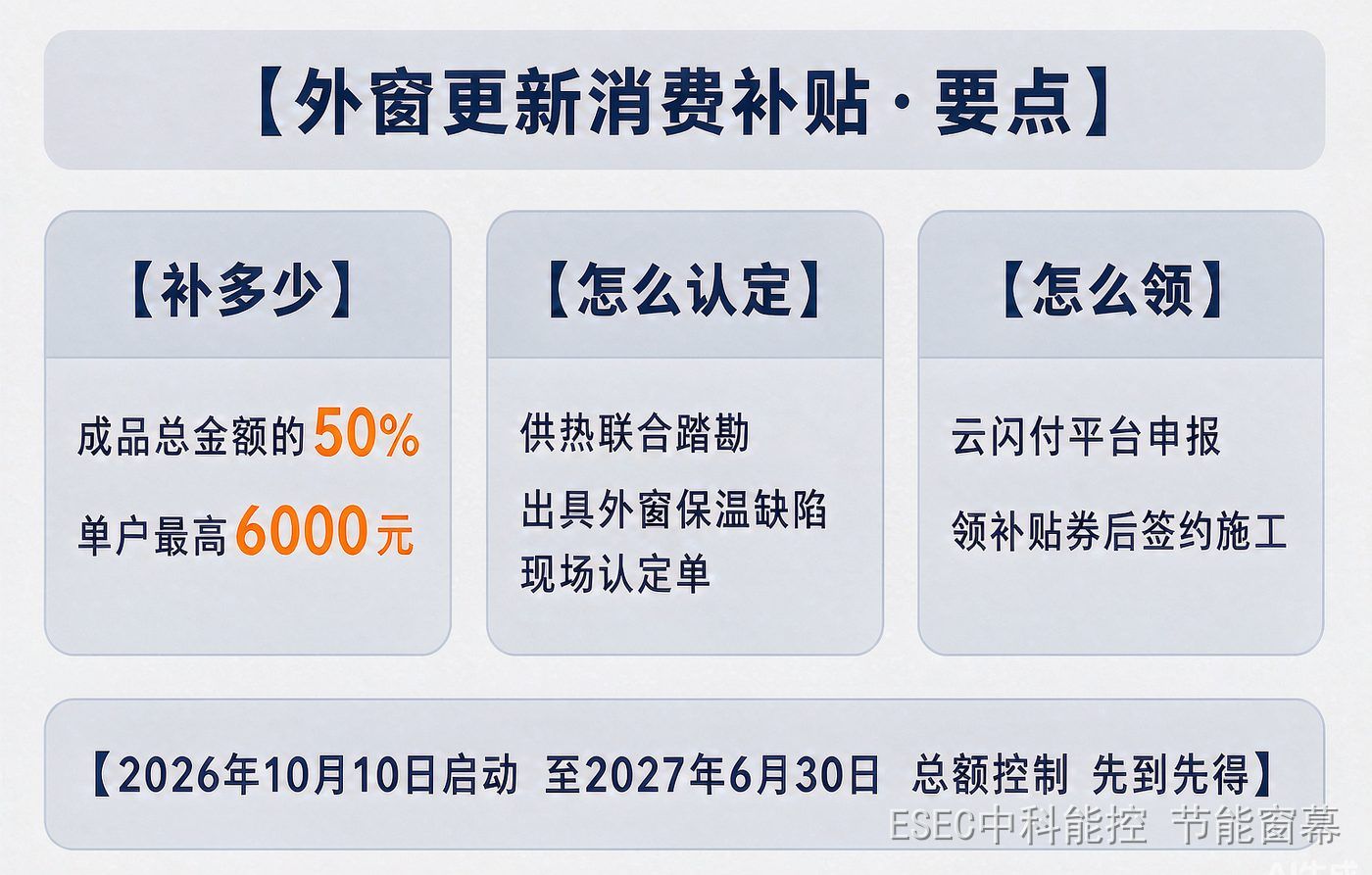外窗更新消费补贴要点:补多少、怎么认定、怎么领