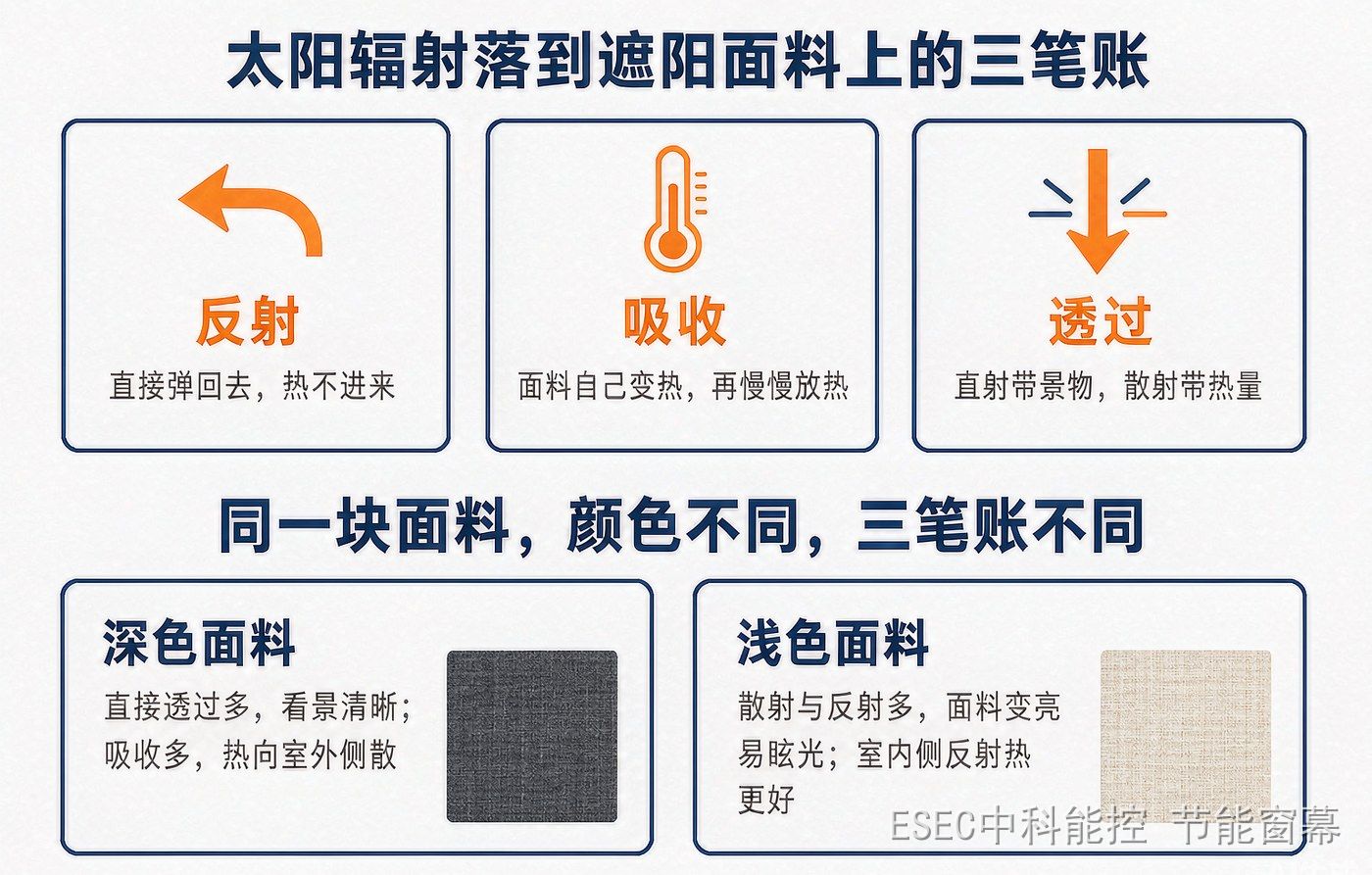 太阳辐射落到遮阳面料上的三笔账:透过、反射、吸收,以及深色与浅色面料的分配差异