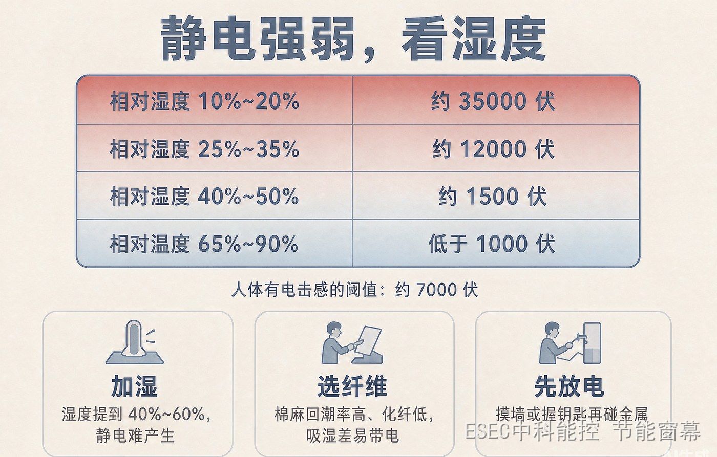 相对湿度与地毯行走静电电压对照表,以及加湿、选纤维、先放电三步防静电建议