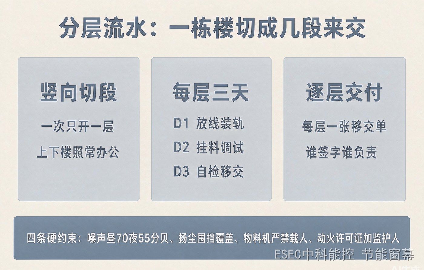 分层流水的竖向切段、每层三天、逐层交付三张表,以及噪声、扬尘、垂直运输、动火四条硬约束