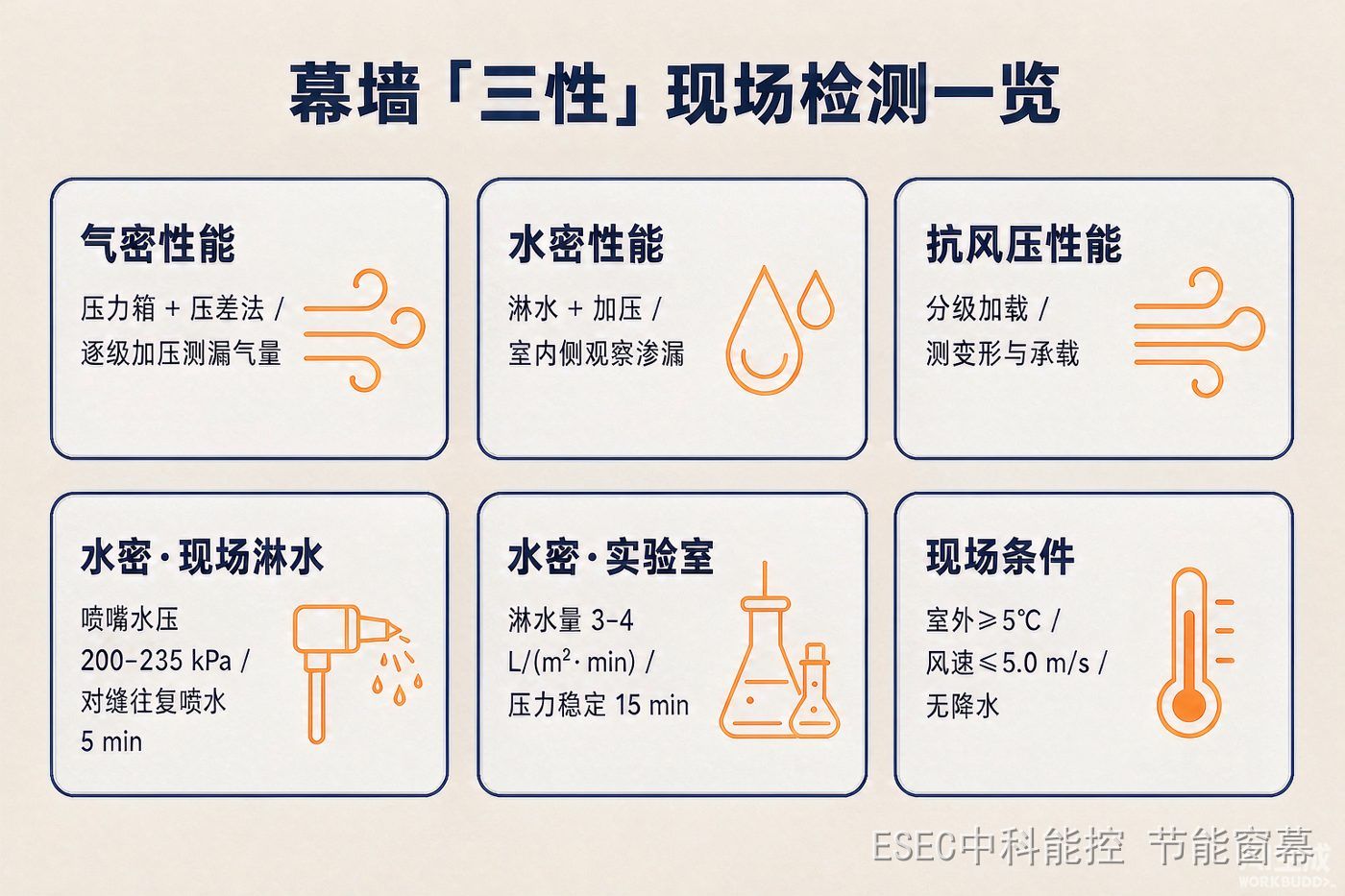 幕墙三性现场检测一览信息图