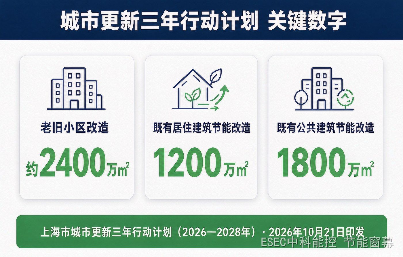 上海城市更新三年行动计划关键数字:老旧小区改造约2400万平方米、既有居住建筑节能改造1200万平方米、既有公共建筑节能改造1800万平方米