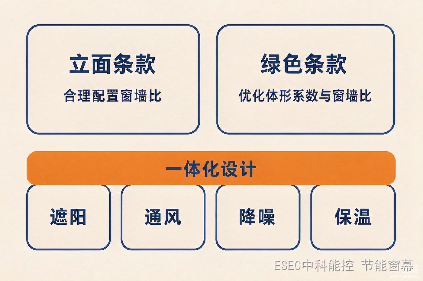 窗墙比两次出现与遮阳通风降噪保温一体化设计