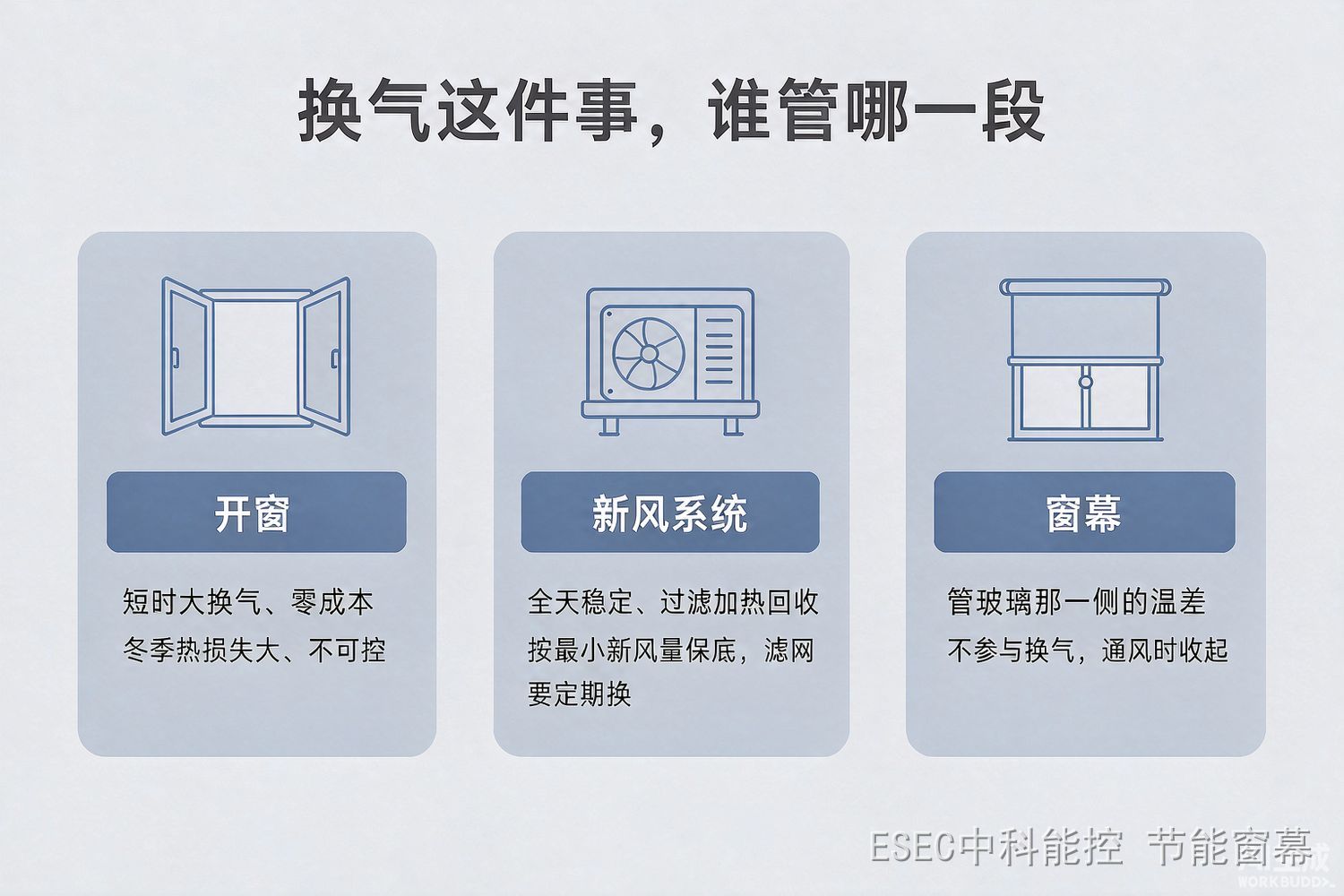 换气分工示意:开窗管间歇峰值,新风系统管基础换气,窗幕管玻璃一侧的温差