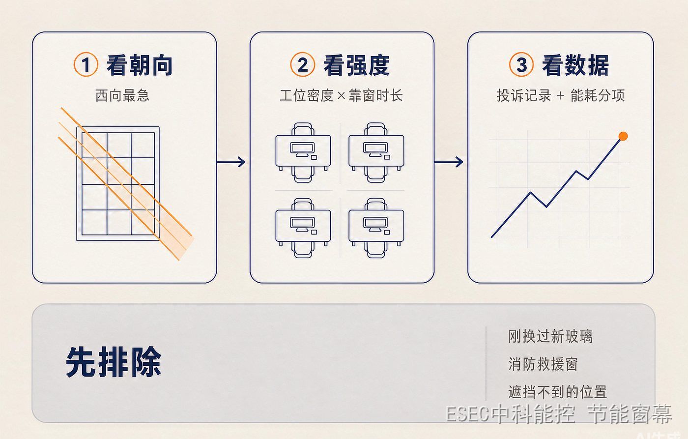 加装优先级排序方法:先看朝向、再看使用强度、最后看投诉与能耗数据,并先排除三类不该改的位置