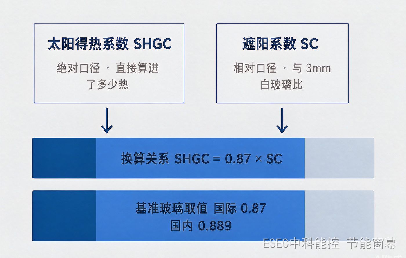 SHGC 与 SC 的口径差异与换算:SHGC 是绝对口径直接算进多少热,SC 是相对口径与 3mm 白玻璃比;换算关系 SHGC = 0.87 × SC,基准玻璃取值国际 0.87、国内 0.889