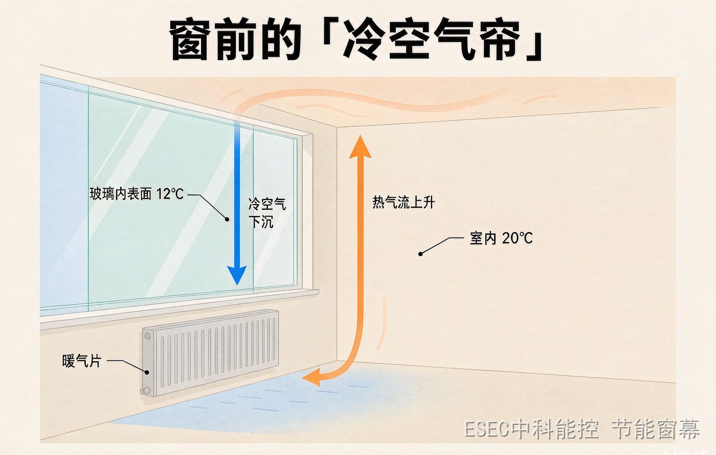 窗前的冷空气帘示意图:玻璃内表面约12℃,贴面空气冷却后沿玻璃下沉,在地面铺开,被窗下暖气片加热后上升,形成垂直环流