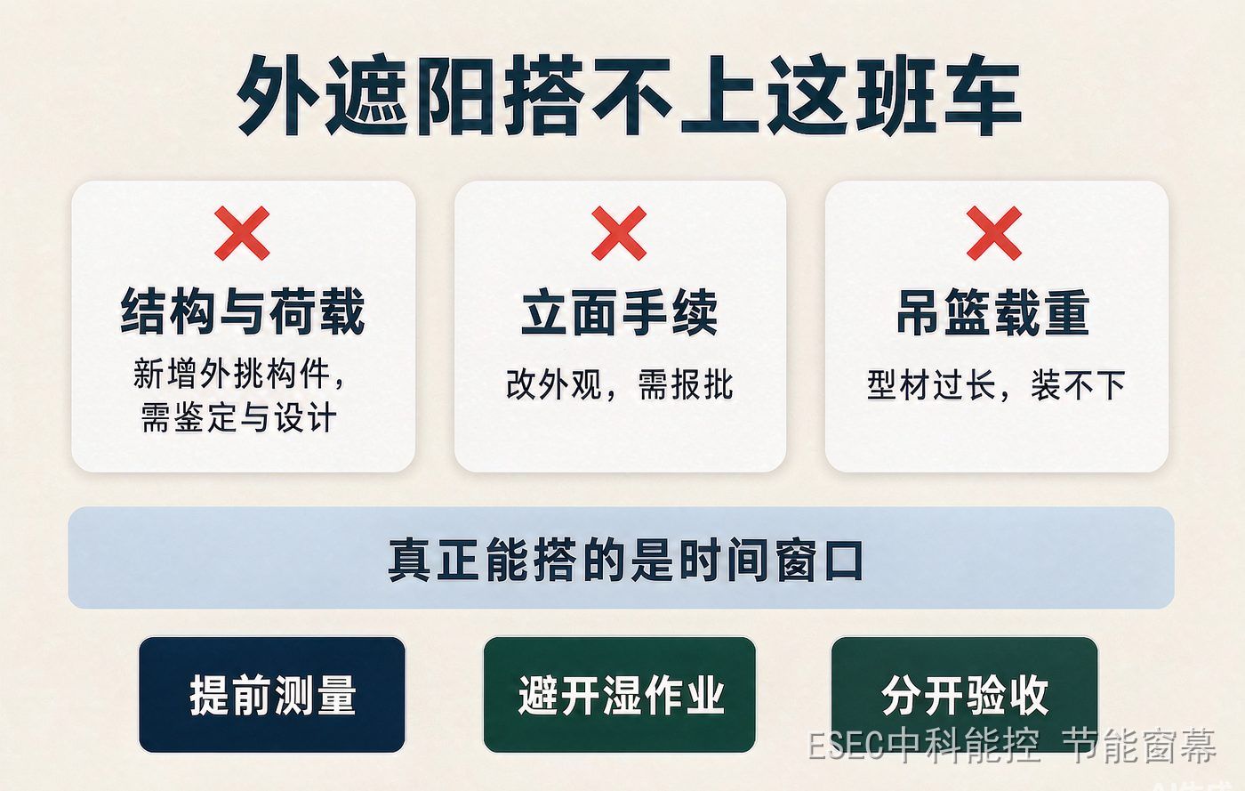 信息图:外遮阳搭车要过的三关——结构与荷载需鉴定与设计、立面手续需报批、吊篮载重装不下型材;真正能搭的是时间窗口